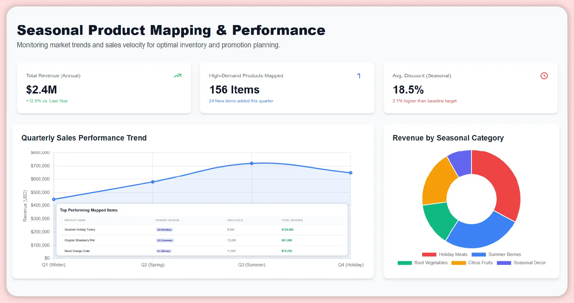 Why Seasonal Grocery Sale Product Mapping Matters?